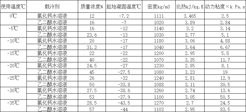 常见载冷剂应用溫度和配制浓度值表 常见载冷剂应用溫度和配制浓度值表