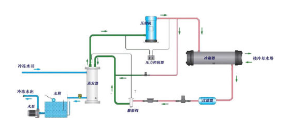 冷冷水机组工作原理图 冷冷水机组工作原理图